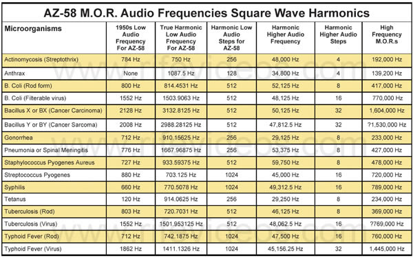 AZ-58 Harmonic audio frequency chart